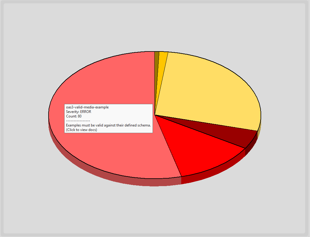 Validation Pie Chart